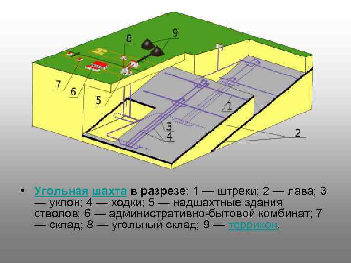  • Угольная шахта в разрезе: 1 — штреки; 2 — лава; 3 —