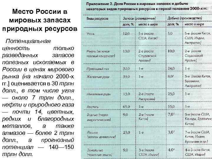 Место России в мировых запасах природных ресурсов Потенциальная ценность только разведанных запасов полезных ископаемых