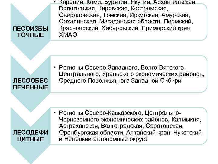 • Карелия, Коми, Бурятия, Якутия, Архангельская, Вологодская, Кировская, Костромская, Свердловская, Томская, Иркутская, Амурская,