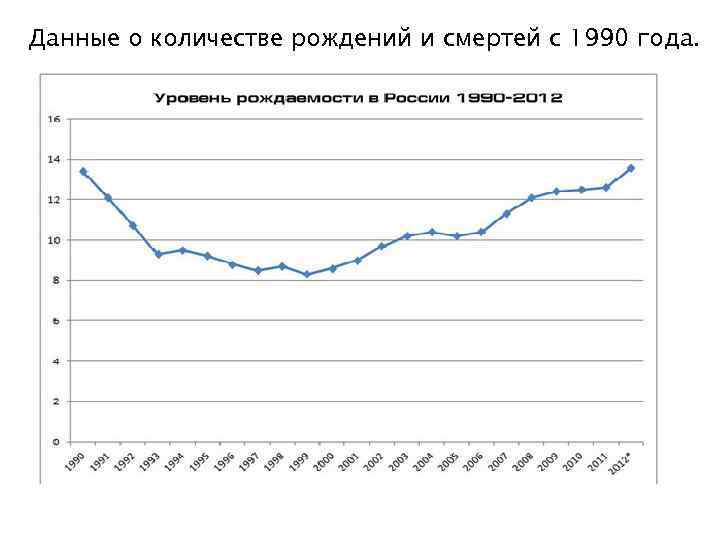 Данные о количестве рождений и смертей с 1990 года. 