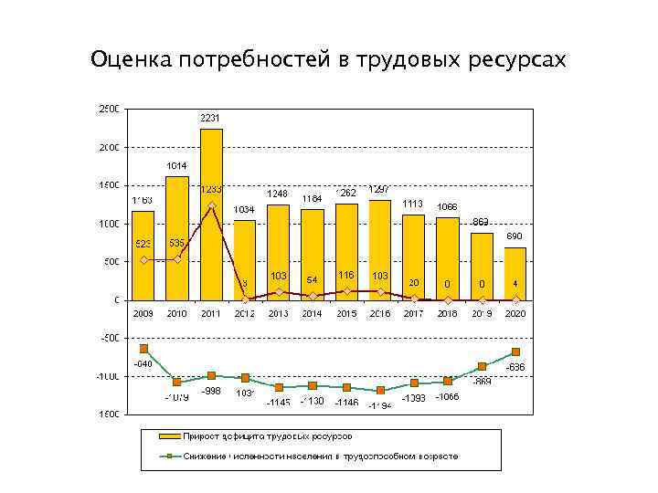 Оценка потребностей в трудовых ресурсах 