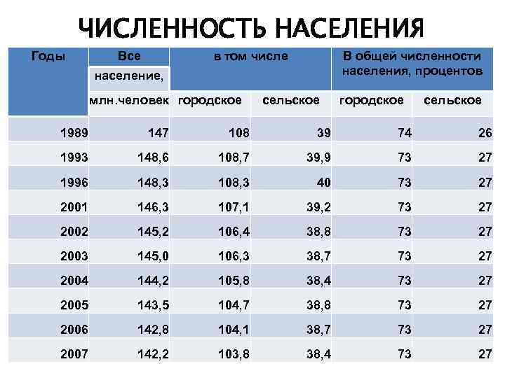 Общая численность населения человек. Общая численность населения. Численность сельского населения России 1897. Численность городского населения в процентах. Доля трудовых ресурсов в общей численности.