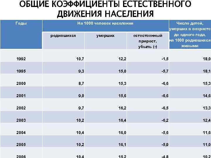 ОБЩИЕ КОЭФФИЦИЕНТЫ ЕСТЕСТВЕННОГО ДВИЖЕНИЯ НАСЕЛЕНИЯ Годы На 1000 человек населения родившихся умерших естественный прирост,
