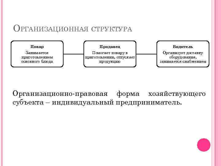 ОРГАНИЗАЦИОННАЯ СТРУКТУРА Повар Продавец Водитель Занимается приготовлением основного блюда Помогает повару в приготовлении, отпускает