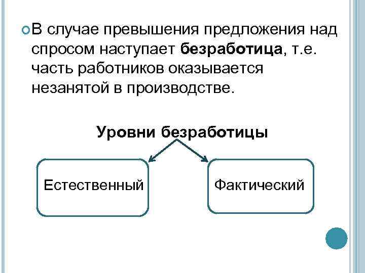  В случае превышения предложения над спросом наступает безработица, т. е. часть работников оказывается