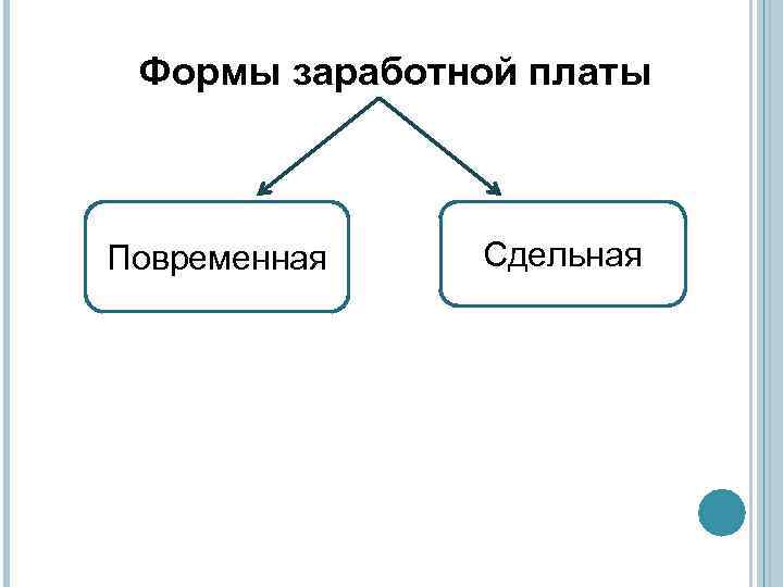 Формы заработной платы Повременная Сдельная 