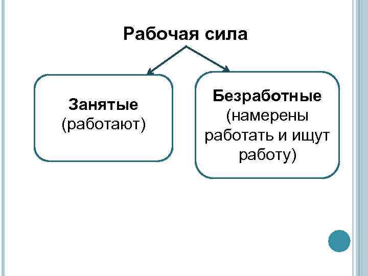 Рабочая сила Занятые (работают) Безработные (намерены работать и ищут работу) 