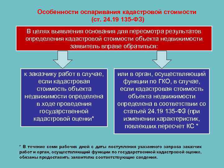 Особенности оспаривания кадастровой стоимости (ст. 24. 19 135 -ФЗ) В целях выявления основания для