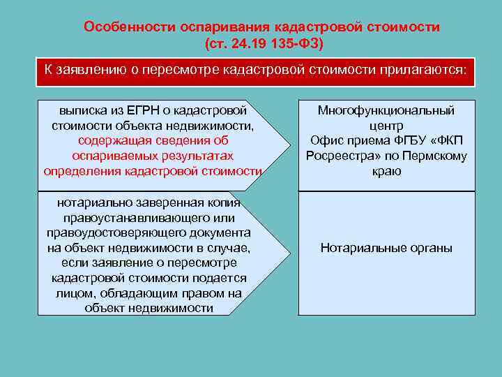 Особенности оспаривания кадастровой стоимости (ст. 24. 19 135 -ФЗ) К заявлению о пересмотре кадастровой