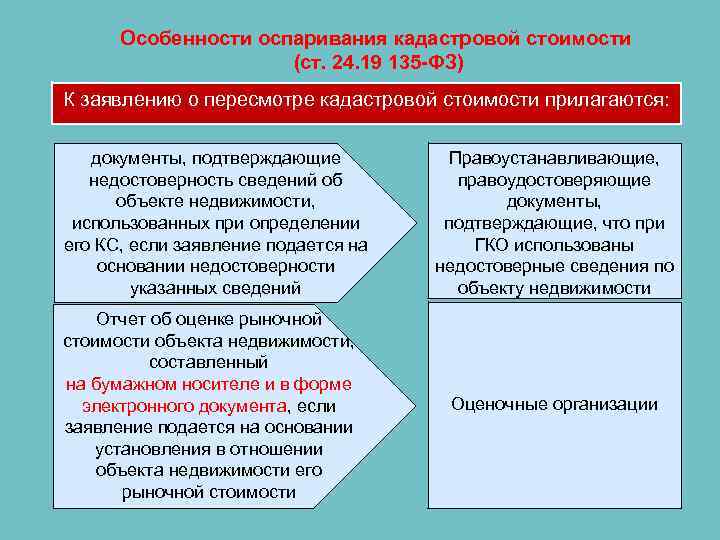 Особенности оспаривания кадастровой стоимости (ст. 24. 19 135 -ФЗ) К заявлению о пересмотре кадастровой