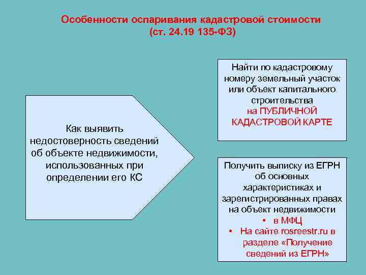 Особенности оспаривания кадастровой стоимости (ст. 24. 19 135 -ФЗ) Как выявить недостоверность сведений об