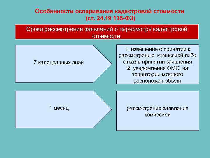 Особенности оспаривания кадастровой стоимости (ст. 24. 19 135 -ФЗ) Сроки рассмотрения заявлений о пересмотре