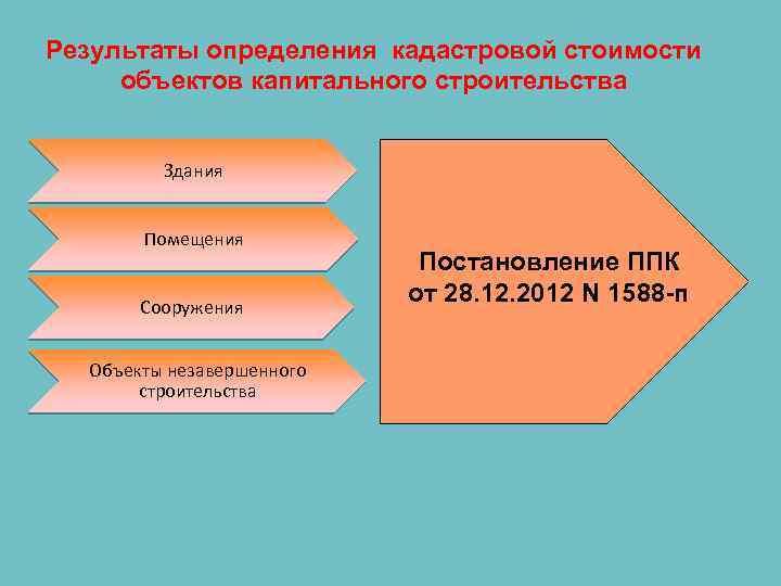 Результаты определения кадастровой стоимости объектов капитального строительства Здания Помещения Сооружения Объекты незавершенного строительства Постановление