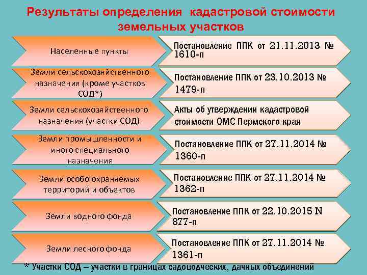 Результаты определения кадастровой стоимости земельных участков Населенные пункты Постановление ППК от 21. 11. 2013