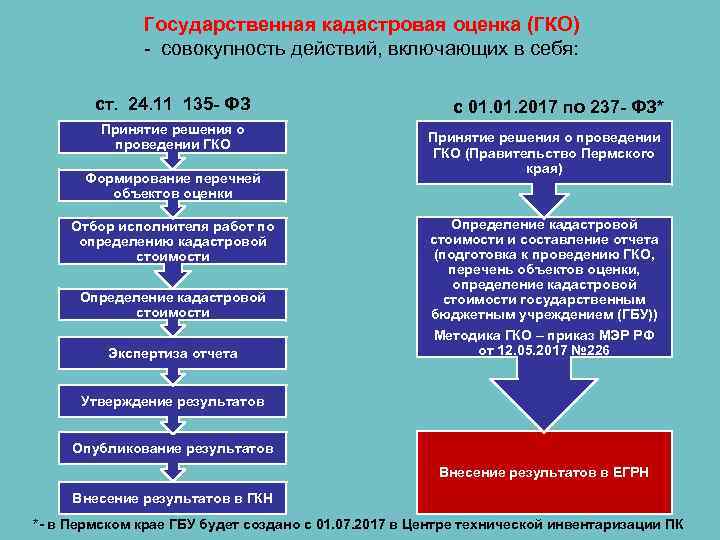 Государственная кадастровая оценка (ГКО) - совокупность действий, включающих в себя: ст. 24. 11 135