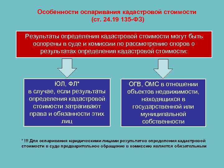 Особенности оспаривания кадастровой стоимости (ст. 24. 19 135 -ФЗ) Результаты определения кадастровой стоимости могут