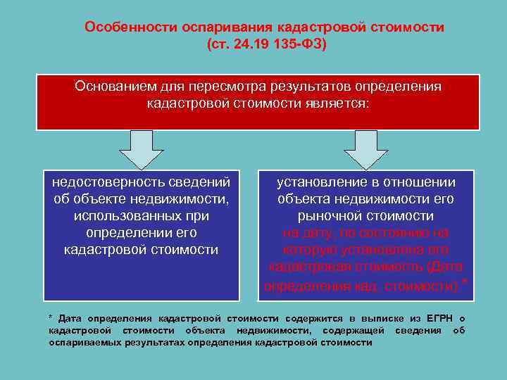 Особенности оспаривания кадастровой стоимости (ст. 24. 19 135 -ФЗ) Основанием для пересмотра результатов определения