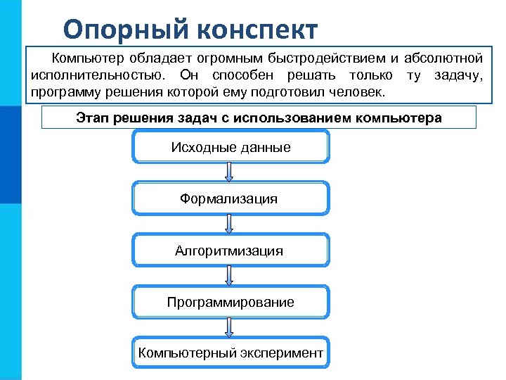 Опорный конспект Компьютер обладает огромным быстродействием и абсолютной исполнительностью. Он способен решать только ту