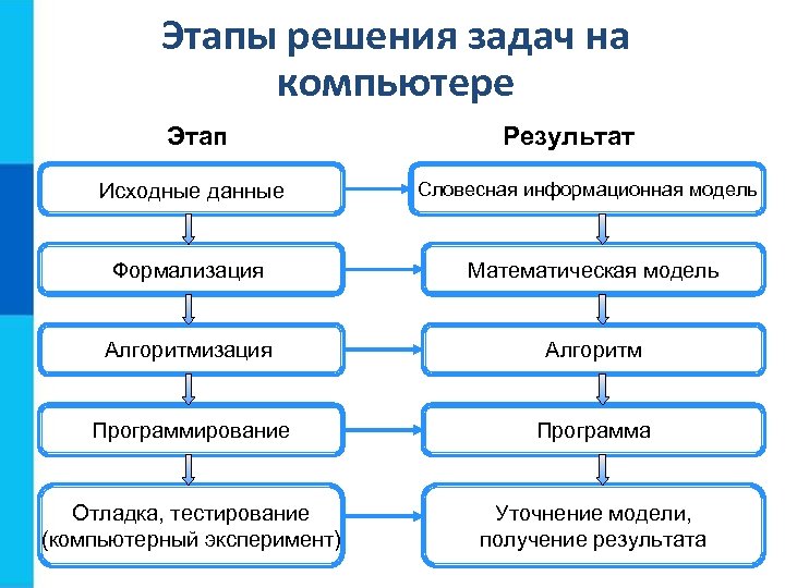 Этапы решения задач на компьютере Этап Исходные данные Результат Словесная информационная модель Формализация Математическая