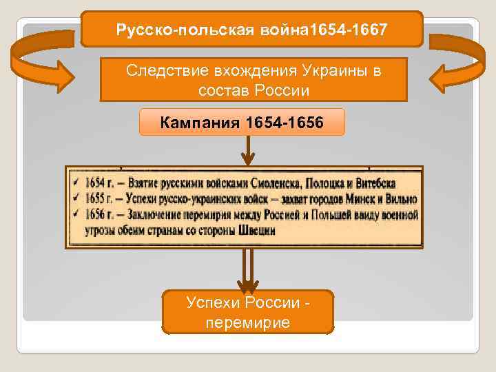 Русско-польская война 1654 -1667 Следствие вхождения Украины в состав России Кампания 1654 -1656 Успехи