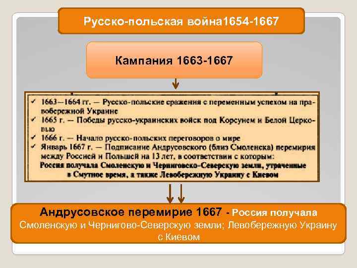 Русско-польская война 1654 -1667 Кампания 1663 -1667 Андрусовское перемирие 1667 - Россия получала Смоленскую