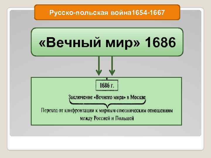 Русско-польская война 1654 -1667 «Вечный мир» 1686 