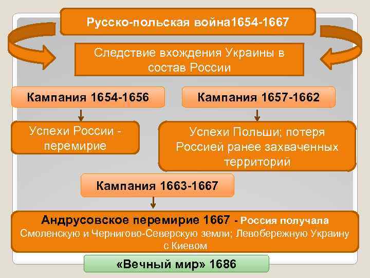 Русско-польская война 1654 -1667 Следствие вхождения Украины в состав России Кампания 1654 -1656 Успехи