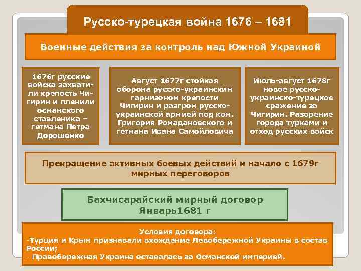 Русско-турецкая война 1676 – 1681 Военные действия за контроль над Южной Украиной 1676 г