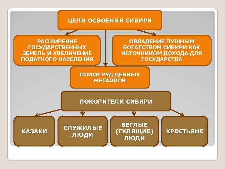 ЦЕЛИ ОСВОЕНИЯ СИБИРИ РАСШИРЕНИЕ ГОСУДАРСТВЕННЫХ ЗЕМЕЛЬ И УВЕЛИЧЕНИЕ ПОДАТНОГО НАСЕЛЕНИЯ ОВЛАДЕНИЕ ПУШНЫМ БОГАТСТВОМ СИБИРИ