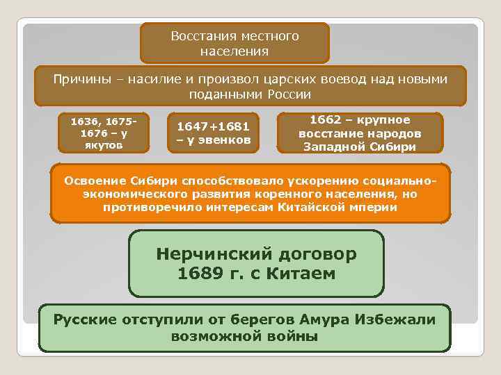 Восстания местного населения Причины – насилие и произвол царских воевод над новыми поданными России