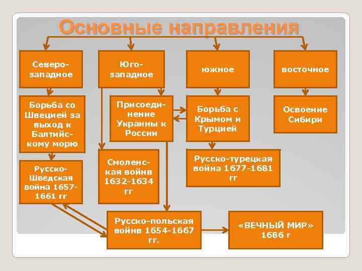 В результате событий отраженных на схеме россия потеряла выход к балтийскому морю