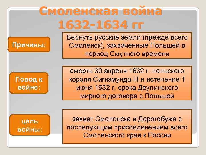 Смоленская война 1632 -1634 гг Причины: Вернуть русские земли (прежде всего Смоленск), захваченные Польшей