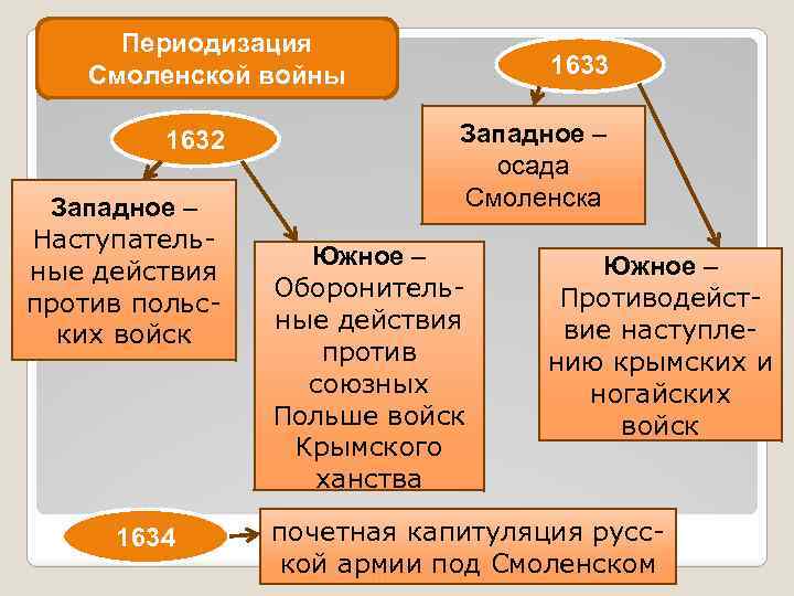 Периодизация Смоленской войны 1632 Западное – Наступательные действия против польских войск 1634 1633 Западное