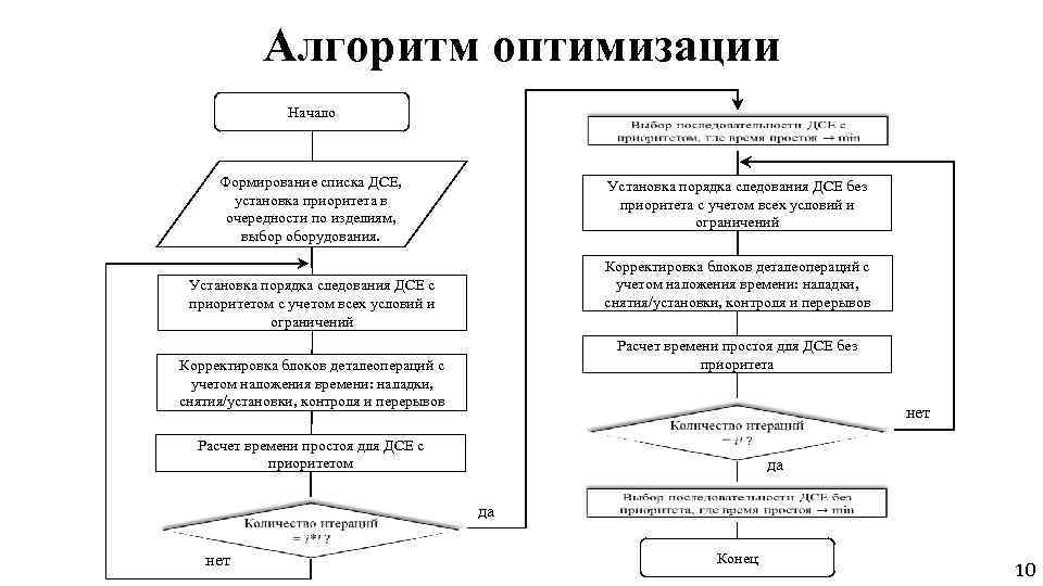 Алгоритм оптимизации Начало Формирование списка ДСЕ, установка приоритета в очередности по изделиям, выбор оборудования.