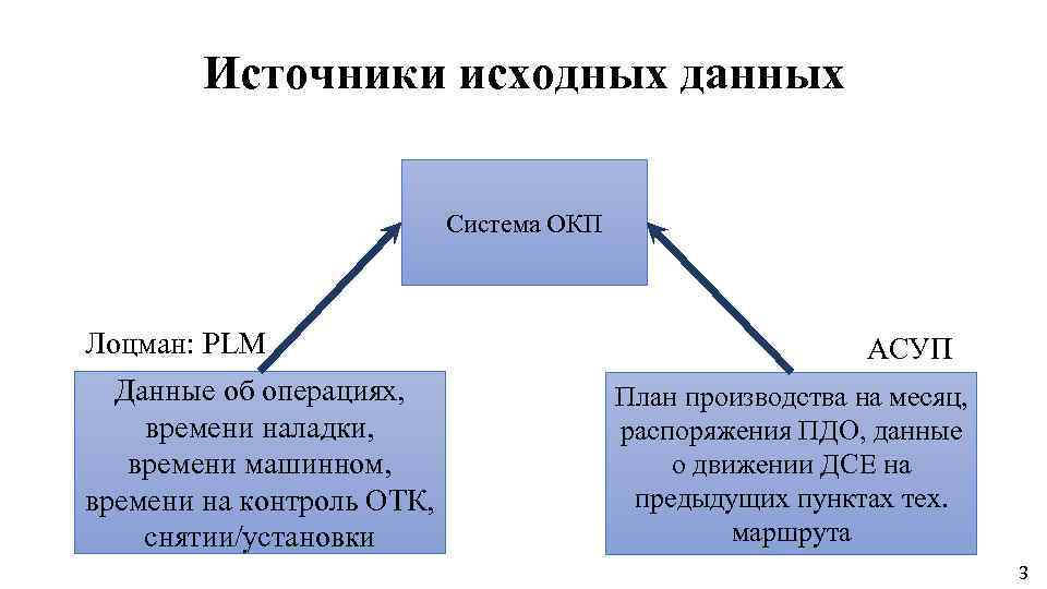 Источники исходных данных Система ОКП Лоцман: PLM Данные об операциях, времени наладки, времени машинном,