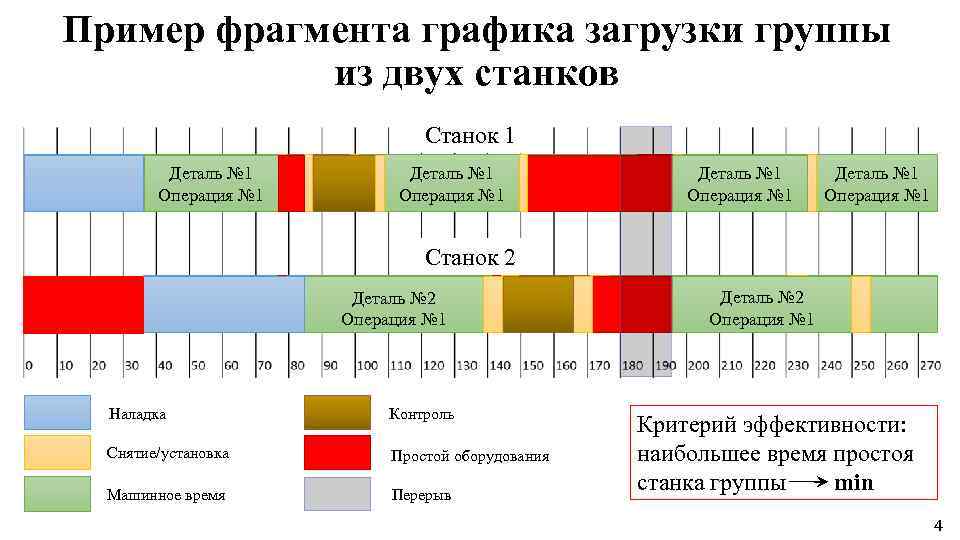Пример фрагмента графика загрузки группы из двух станков Станок 1 Деталь № 1 Операция