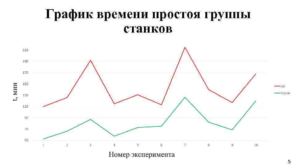 График времени простоя группы станков 5 