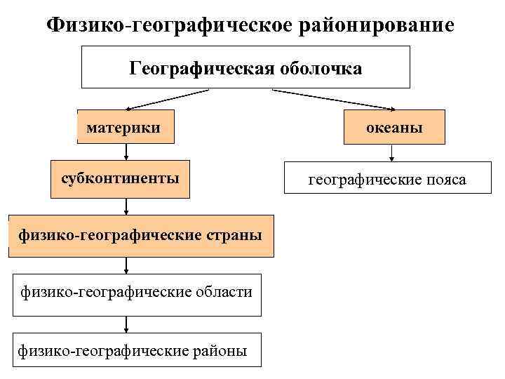 Схема физико географического районирования