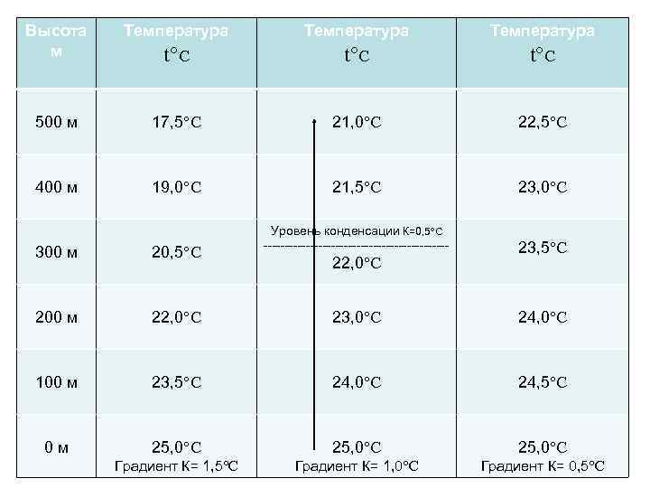 Высота м Температура t°С t°С 500 м 17, 5°С 21, 0°С 22, 5°С 400