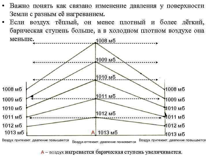  • Важно понять как связано изменение давления у поверхности Земли с разным её