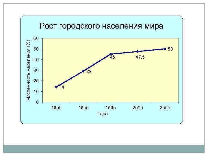 Городское и сельское население мира проект