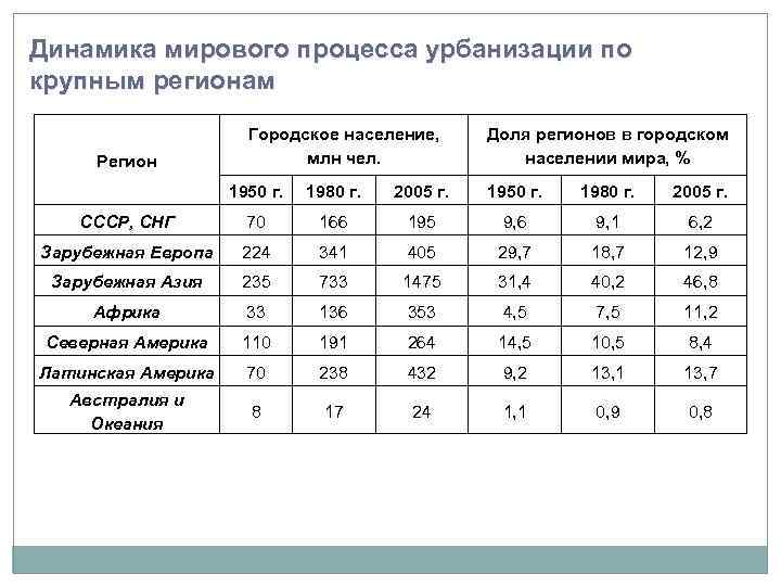 Динамика региона. Таблица доли городского населения мира. Доля городского населения таблица. Динамика мирового процесса урбанизации. Динамика мировой урбанизации.