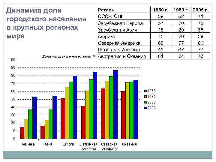 На приведенных круговых диаграммах показана доля семи крупных регионов