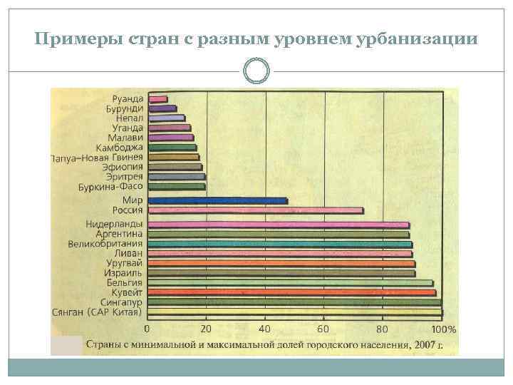 Форма расселения сельского населения зарубежной азии. Примеры стран с разным уровнем урбанизации. Примеры стран с различными уровнями урбанизации. Уровни урбанизации и примеры стран. Уровни урбанизации с примерами.