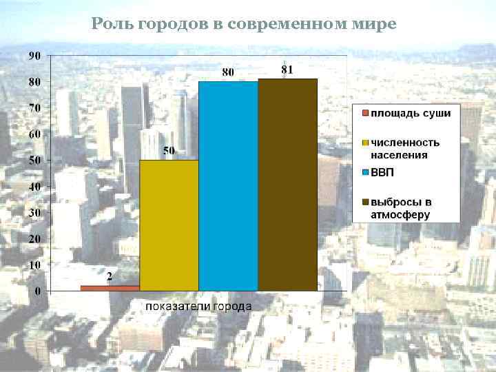 Роль городов в современном мире 