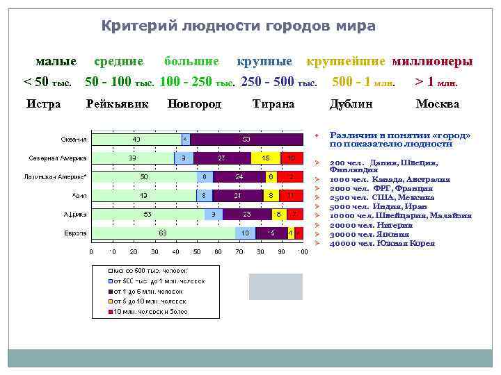 Размещение сверхгородов по регионам и странам мира проект