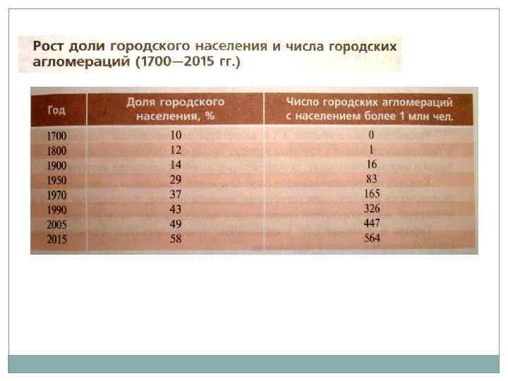 Учет сельского населения. Доля городского населения таблица. Рост доли городского населения. Таблица доли городского населения мира. Доля сельского населения % таблица.