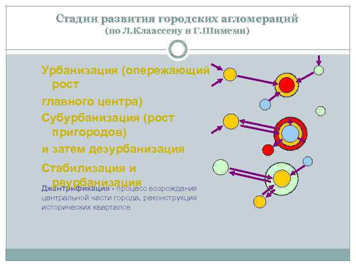 Стадии развития городских агломераций (по Л. Клаассену и Г. Шимеми) Урбанизация (опережающий рост главного