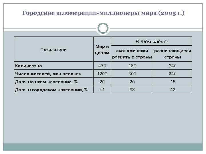Городские агломерации-миллионеры мира (2005 г. ) Показатели Мир в цепом В том числе: экономически