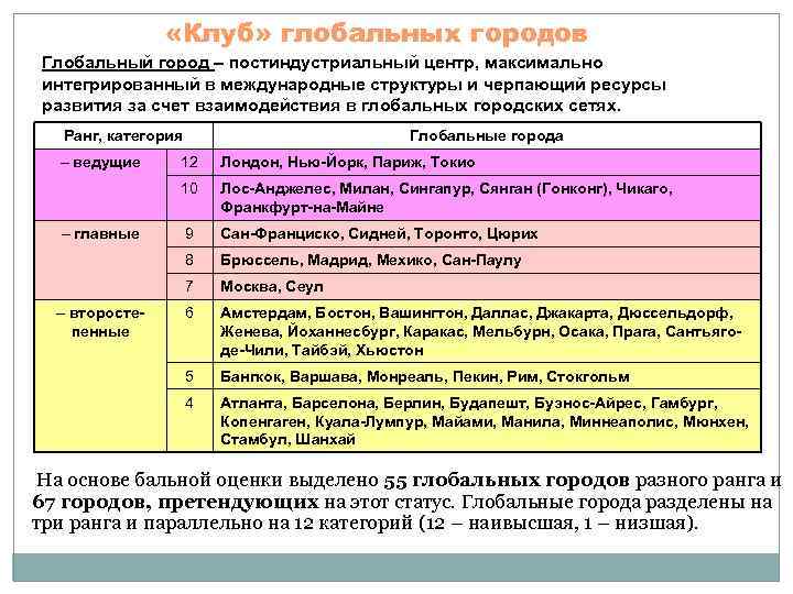  «Клуб» глобальных городов Глобальный город – постиндустриальный центр, максимально интегрированный в международные структуры